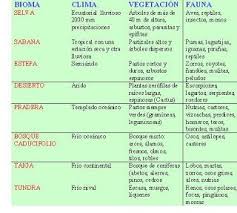 Geografia 2º 2010 Biomas De America Biomas Tipos De Ecosistemas Ecosistemas