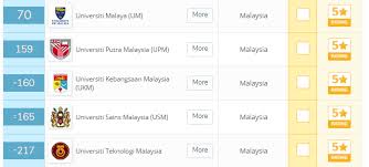 Di umur yang masih jagung ini, universitas ini berhasil membuktikan diri sebagai kampus dengan hasil riset yang sangat tinggi. Universiti Malaya Dinobatkan Tempat Ke 70 Universiti Terbaik Di Dunia
