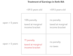 Taxes On Roth Ira Earnings Withdrawals 59 5 But 5 Years