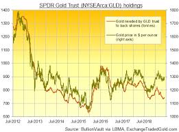 Gld Expands But Lags 2 Month High In Gold Price As Recession