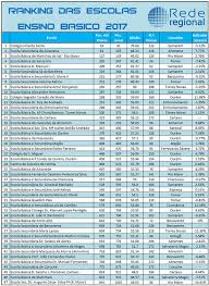 Escola básica e secundária de. Ranking Das Escolas 2017 No Distrito De Santarem