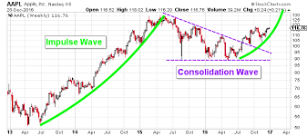 Apple Inc Aapl Stock Chart Suggests New Highs In 2017
