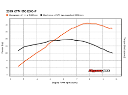 2019 Ktm 500 Exc F Dyno Test Dirt Rider