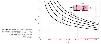 Peterson Stress Concentration Factors Charts Palax