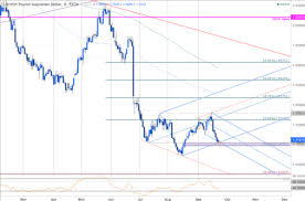 Gbp Aud At Risk For Key Reversal Above 1 6977 Nasdaq