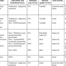 This seed bank offers an unprecedented value that is unmatched by any other provider in the industry. Pdf A Typology Of Community Seed Banks