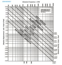 25 Best Of Ird Mechanalysis Vibration Conversion Charts