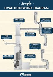 This Simple Diagram Shows You How Your Hvac System S Ductwork Connects And How It Functions To Keep Your Home Warm Hvac Design Hvac Ductwork Duct Work