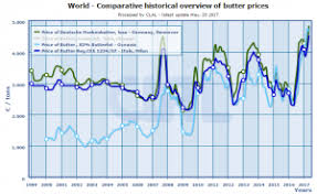 butter price goes off the charts clal news