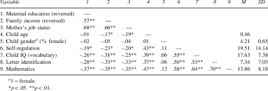 Natalia pasternak é doutora em microbiologia pela usp, colunista do jornal o globo, da revista saúde e da revista the skeptic do reino unido. Descriptive Statistics And Correlations For The Observed Variables Download Table