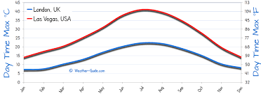 Las Vegas And London Weather Comparison