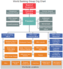 World Banking Group Org Chart Learn About Global Finance
