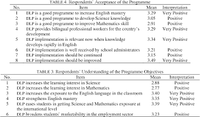 The pairs work together at designated times to better understand content lessons, learning stations, and/or research centers. Table 3 From Dual Language Programme Dlp Implementation In Malaysian Secondary Schools From The Lenses Of School Administrators Implementasi Program Dual Language Dlp Di Sekolah Menengah Malaysia Dari Lensa Pentadbir Sekolah Semantic Scholar