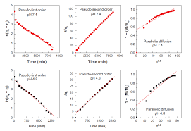 Pseudo first order kinetic model. Figure 7 Fits Of The Levodopa Release Data For The Nanocomposite To The Pseudo First And Pseudo Second Order Kinetics Mod Disease Read This Parkinson S Disease
