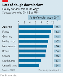 Australia Has The Worlds Highest Minimum Wage Sun Surf