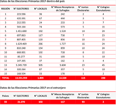 Servel entregó la nómina de los vocales de mesa para las primarias presidenciales 2021, que se realizarán el domingo 18 de julio. Servel Determina Electores Habilitados Para Votar En Las Primarias 2017 Servicio Electoral De Chile