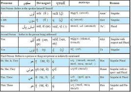 nouns qaydo cutchi jo