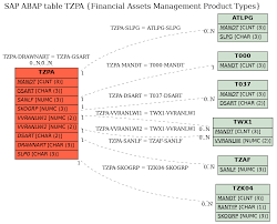 But they can also lose value over time, such as during a decline in a some consider real estate a type of financial asset, but it's also considered a physical asset. Sap Abap Table Tzpa Financial Assets Management Product Types Sap Tables Org The Best Online Document For Sap Abap Tables
