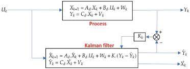 Kalman Filtering Applied To Induction Motor State Estimation Intechopen