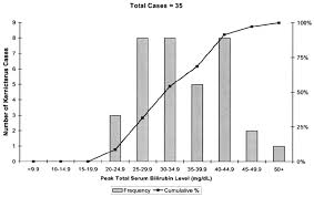 distribution of peak tsb level in term and near term ga