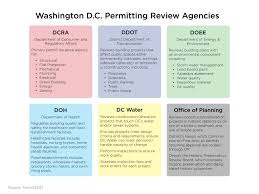 Experiences from real fires fire safety is one of several accident areas. The Washington Dc Building Permit Process A Closer Look Mgac Mgac