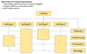 Ceo chi basiswissen orga als problemstellung und auslöser des change management. Darstellung Funktionen Und Beispiele Von Organigrammen Organigramm Erstellen Business Wissen De