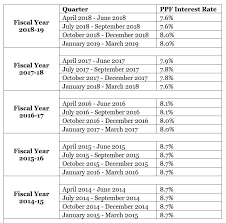 The rate of interest charged on loan taken by the subscriber of a ppf account on or after 12 however, premature closure comes with an interest rate penalty of 1%. Public Provident Fund Interest Rate 2019 5 Yr History Opening Banks