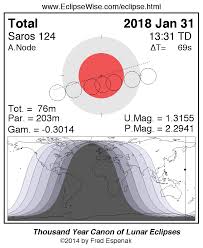 Eclipsewise Eclipses During 2018