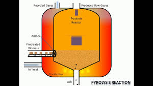 Image result for pyrolysis