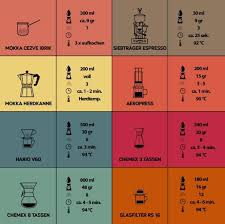 Wie Bruht Man Euren Kaffee Genau Richtig Coffee Infographic Coffee Lab Coffee Chart