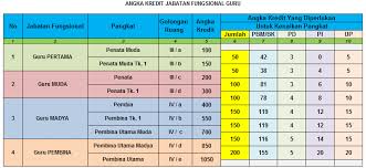 Kreditnya, perlu menetapkan peraturan menteri pendidikan. Memahami Kebutuhan Angka Kredit Guru Untuk Naik Pangkat Tozsugianto