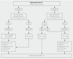 Disease Management Current Practice Guidelines In Primary