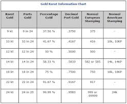 Karat Gold Gold Karat Information Charts Esslinger Com
