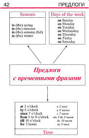 предлоги времени в английском языке At In On упражнения Grammatika Anglijskogo Yazyka V Ta Grammaticheskie Uprazhneniya Grammatika Anglijskij Yazyk
