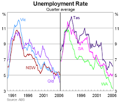 The Australian Economy In 2007 Speeches Rba