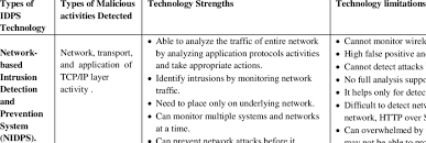 Comparison Of Idps Technology Types 3 13 14 15 16 17