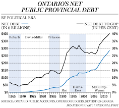 Ontarios Decades Of Debt Will Resonate With Taxpayers For