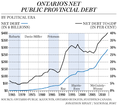 ontarios decades of debt will resonate with taxpayers for