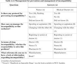Table 2 12 From The Compatibility Of Multiple Intravenous