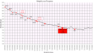 weight loss and measurement charts