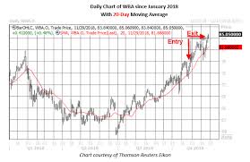 Options Bulls Turned Quick Profit On Wba Stock This Month