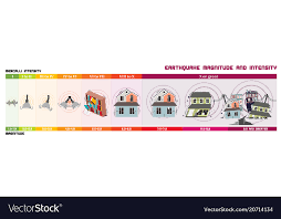 Earthquake Magnitude Scale