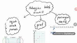 Graf fungsi linear (graphs of linear functions) graf fungsi kuadratik (graphs of quadratic functions) graf fungsi kubik (graphs of cubic nota bergambar sains tingkatan 4 dan 5. Graf Fungsi Tingkatan 3 Memerui