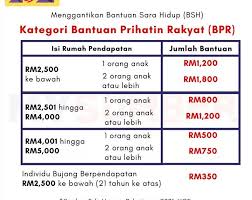 Aplikasi ini kami dibuat untuk jadi panduan bagi projek bantuan sara hidup rakyat 2021 (bsh) atau prihatin rakyat 2021(bpr) this application we made to be a guide for the people's living assistance 2021 (bsh) or caring people 2021 (aca) project. Bantuan Prihatin Rakyat Bpr Ganti Bsh Bantuan Sehingga Rm1 800 Editor Malaysia