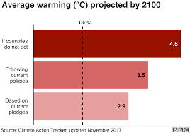 Chart Showing The Average Warming By 2100 Global Warming Climate Change Climate Change Climate Change Effects