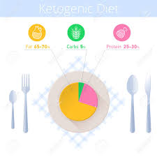 keto diet infographic kitchen utensil and ketogenic diagram