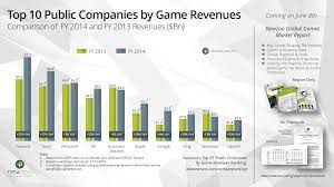 Gaming S Top 25 Public Companies Generated 54 1b In Revenue Last Year Public Company Revenue Science And Technology