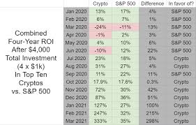 Even though it is the highest returning coin currently in the top 10 cryptocurrencies for 2020 that also might mean that it has the most room to go down in the top 10 cryptocurrencies for 2020 because you want to buy often after some things went down and if you're trying to time the market, sell when it goes higher. 1k Of The Top 10 Cryptos On January 1st 2020 Up 589 Mar Update Month 15 Cryptocurrency