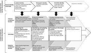 Just what is brand identity? Development Of New B2b Venture Corporate Brand Identity A Narrative Performance Approach Sciencedirect