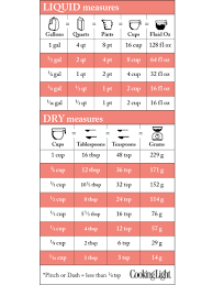 Measurement Conversion Chart For Recipes Cooking Light